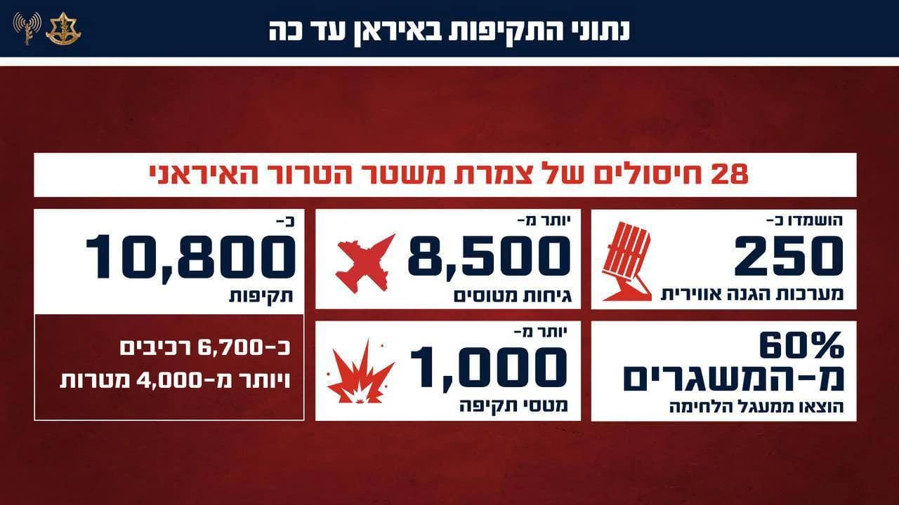 Tsahal dévoile le bilan de l'opération contre l'Iran : 80% des capacités détruites